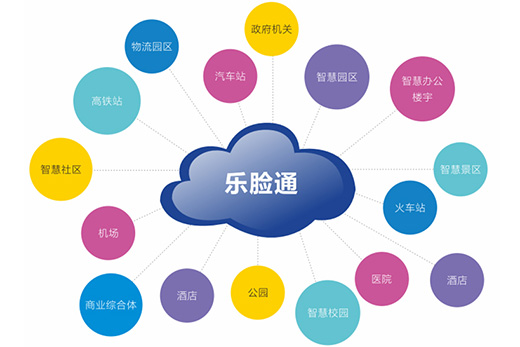人臉識別系統被廣泛應用的原因介紹