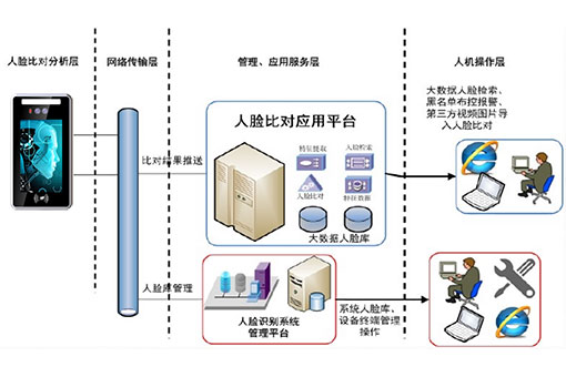 監獄門(mén)禁人臉識別系統解決方案