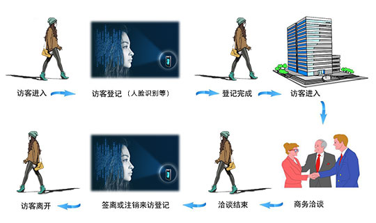 企業(yè)訪(fǎng)客管理系統用人臉識別的優(yōu)勢介紹