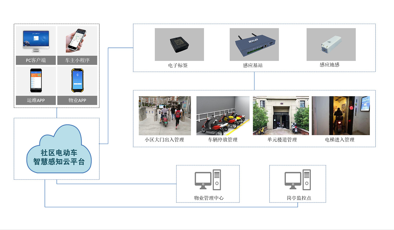 電動車入戶監測綜合管控平臺